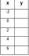 1. Complete the table for the equation: y=-2x+6 (Hint: Plug in x and solve for y) You-example-1