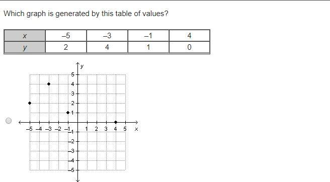 Which graph is generated by this table of values? DONNT SKIP-example-1