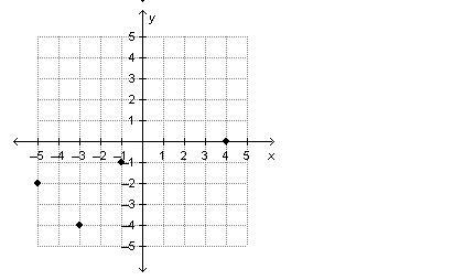 Which graph is generated by this table of values? DONNT SKIP-example-2