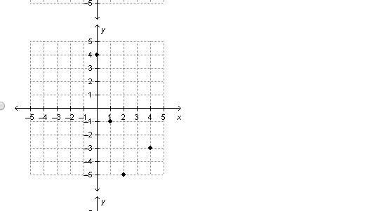 Which graph is generated by this table of values? DONNT SKIP-example-3