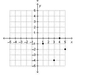 Which graph is generated by this table of values? DONNT SKIP-example-4