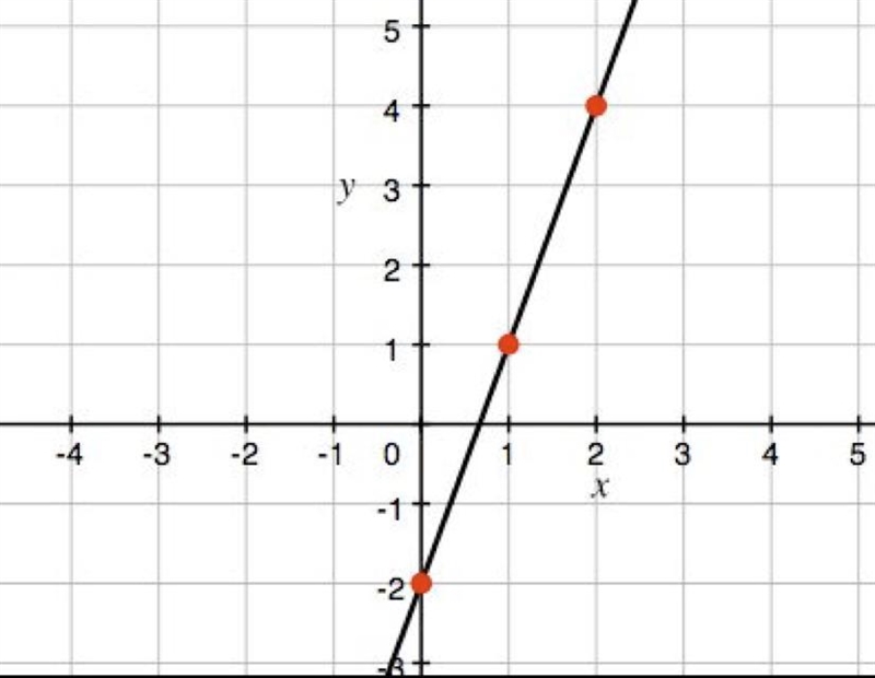 1.Anna is plotting points for a rectangle in the coordinate plane. She plots (4, −3), (4, 0), and-example-1