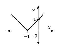 Write the algebraic expression that matches each graph:-example-1