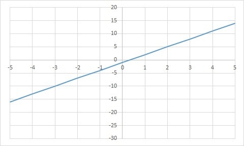 Determine if the graphed function is linear or nonlinear. Select from the drop down-example-1