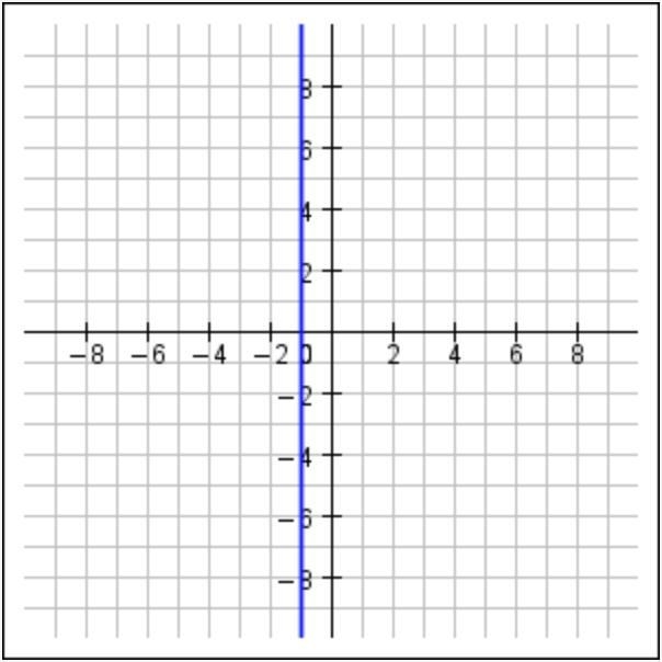 HELP Determine the equation of the line shown in the graph: y = −1 y = 0 x = −1 x-example-1