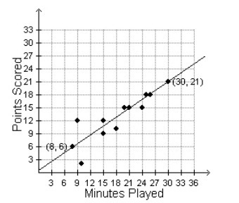 I dont even know where to start with this math! pls help A basketball coach plotted-example-1