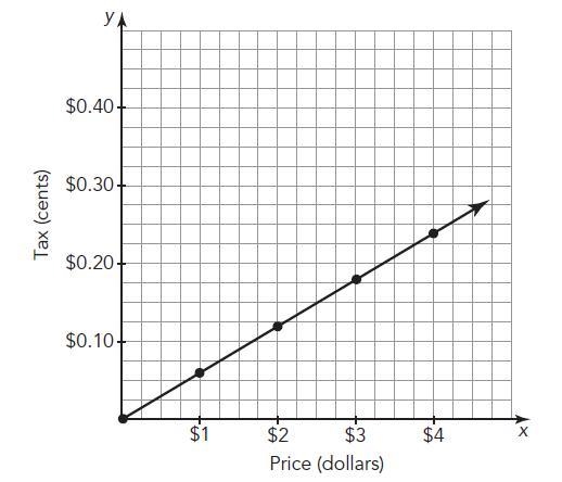 In the graph, the amount of sales tax (t) is proportional to the price (p) of an item-example-1