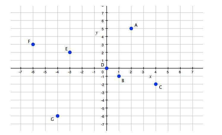 Choose the coordinate pairs that are NOT shown on the graph. (3, 2) (−6, 3) (1, −1) (−6, −4) (4, −2)-example-1