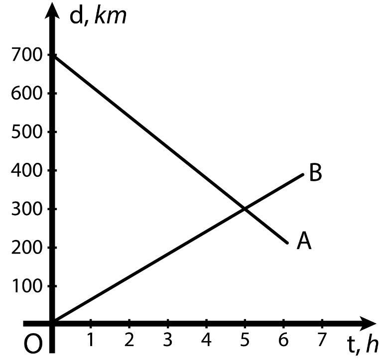 Two motorcyclist A and B, started simultaneously moving towards each other. From the-example-1