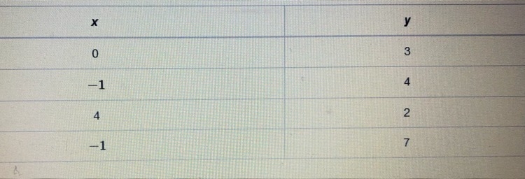 What is the domain and range of the relation shown in the table?-example-1