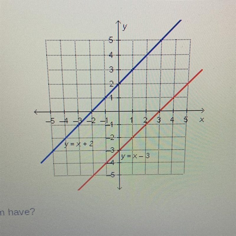 A system of equations is shown on the graph below. How many solutions does this system-example-1