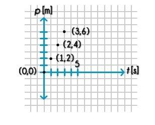 According to the graph, how far did the object move between the second and third seconds-example-1