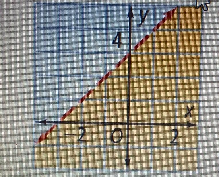 Pls Help! Award 100 pts!!! Write an equation in slope intercept form from the linear-example-1