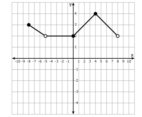 The function f(x) is graphed below. In two or more complete sentences, describe how-example-1