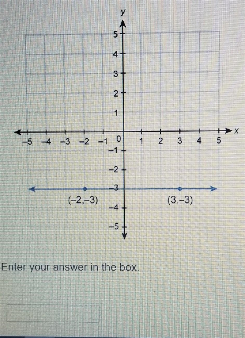 What is the equation of the line shown in this graph​-example-1