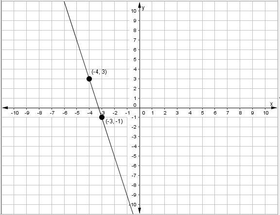 Write the equation of the line shown in point-slope form-example-1