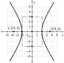 Which statement about the hyperbola is true? The point (3.6, 0) is the directrix. The-example-1