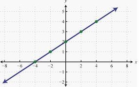 What is the equation of the line shown? y = -3x + 2 y = 2/3 x - 3 y = 3/2x - 3 y = 2x-example-1