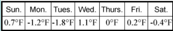 The table shows the mean daily temperature in Idaho during a week in January. Which-example-1