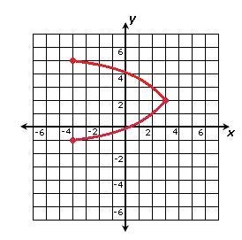 Which of the following best describes the graph above? A. relation only B. neither-example-1