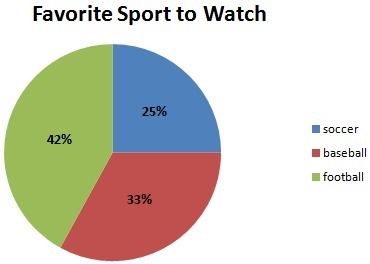 Show how you solved this by each step. If 210 people said football was their favorite-example-1