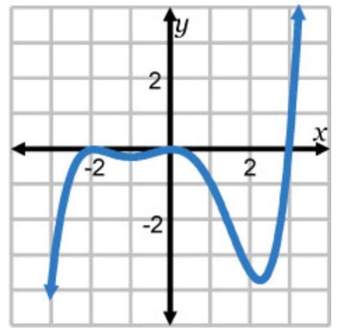 Which of the following could represent the graph of f(x) = x4 + x3 – 8x2 – 12x?-example-1