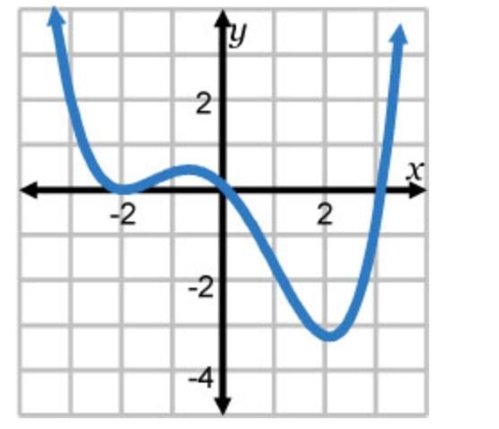 Which of the following could represent the graph of f(x) = x4 + x3 – 8x2 – 12x?-example-2