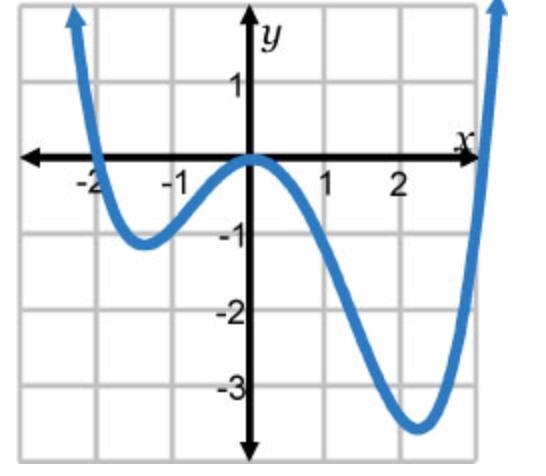 Which of the following could represent the graph of f(x) = x4 + x3 – 8x2 – 12x?-example-3