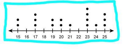 The dot plot shows the time trials of an experiment. Each number on the dot plot represents-example-1