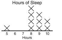 What is the median of the data set?-example-1