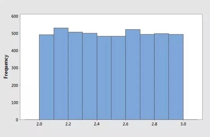 Which BEST describes the shape of the distribution? A) uniform B) skewed right C) skewed-example-1