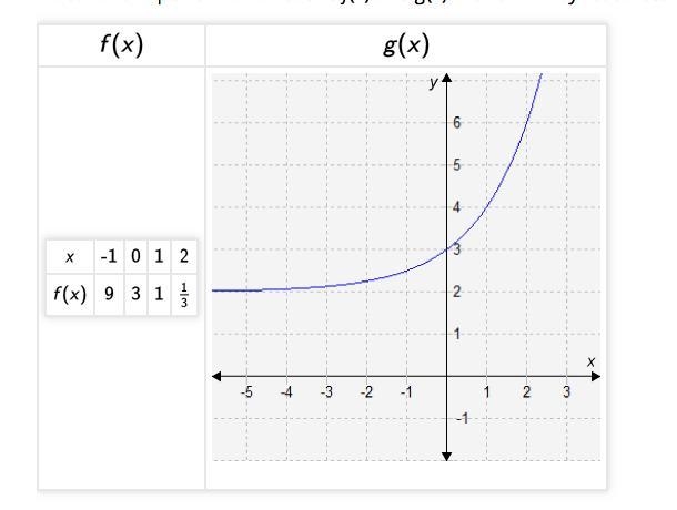 Please help! Need to confirm my answers. Match the exponential functions f(x) and-example-1