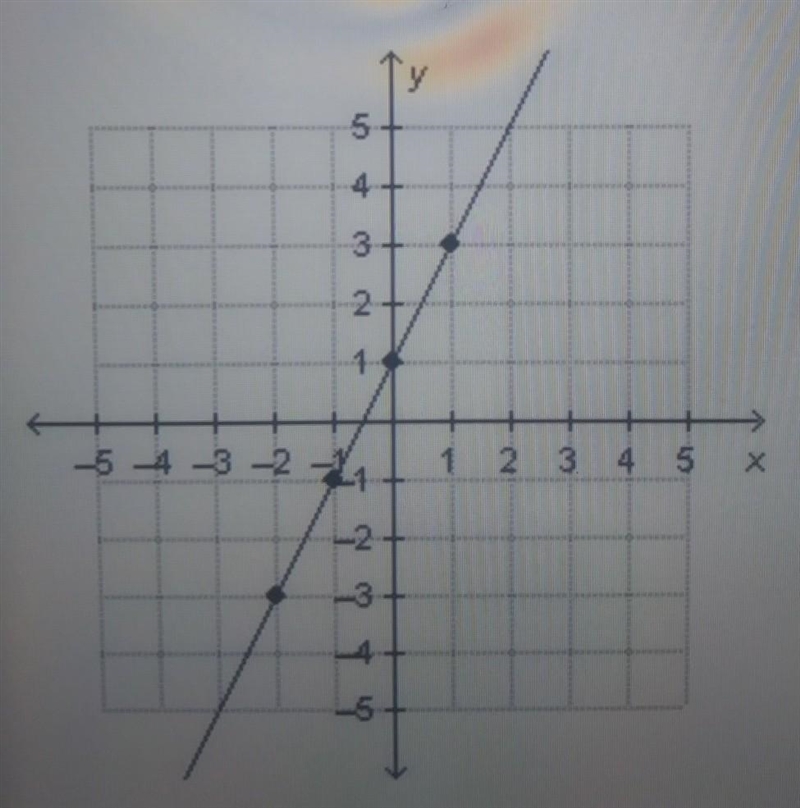 What is the slope of the line on the graph below? A. -1/2 B. 1/2 C. 1 D. 2 ​-example-1