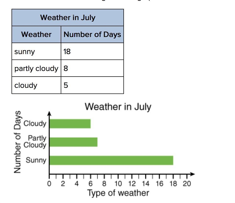 25 points Select all that apply. The bar graph below represents the following table-example-1