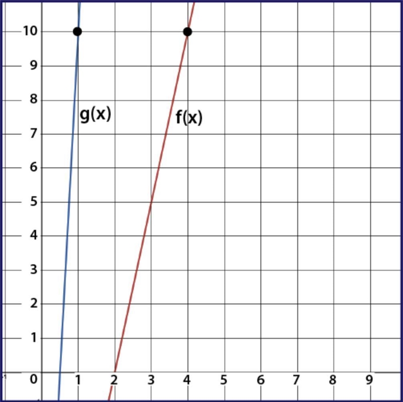 PLEASE QUICKLY HELP Using the graph of f(x) and g(x), where g(x) = f(k⋅x), determine-example-1