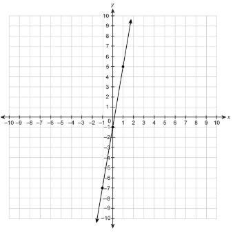 What is the slope of the line on the graph?-example-1