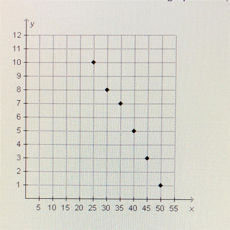 For the data that are shown on the graph below, within which range of x values can-example-1