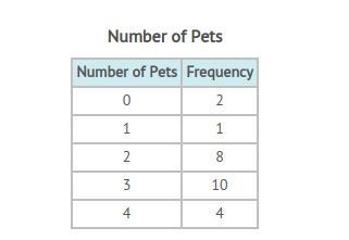 The table shows the number of pets houses have in a neighborhood. What is the average-example-1