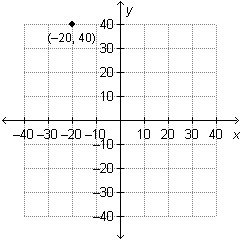 Which ordered pair would form a proportional relationship with the point graphed below-example-1