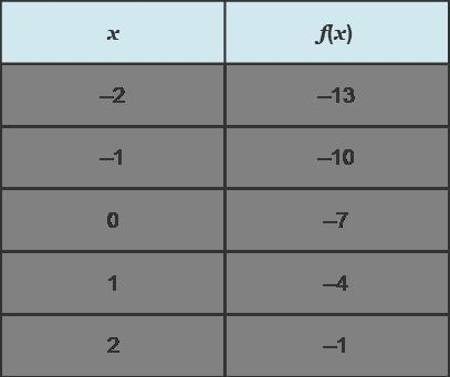 What is the rate of change of the linear function represented by the table? 1/3 1/2 2 3-example-1