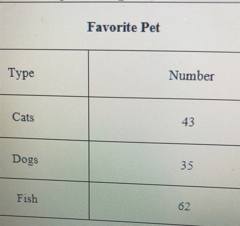 If you were to sketch a circle graph for the data shown in the table below about what-example-1