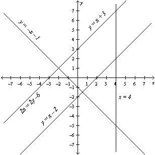 Use the graph below to determine the number of solutions the system has. x=4 y=-x-example-1