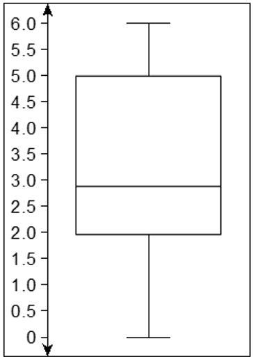 3. Consider the following box plot. (a) Find the interquartile range. (b) What percent-example-1