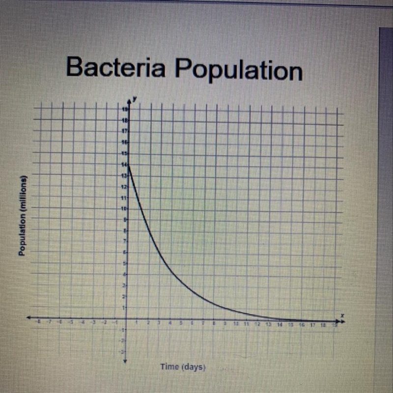 The graph shows a bacteria population as a function of the number of days since an-example-1