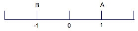 What is the distance between points A and B? A) -2 B) -1 C) 0 D) 2 Please help!-example-1