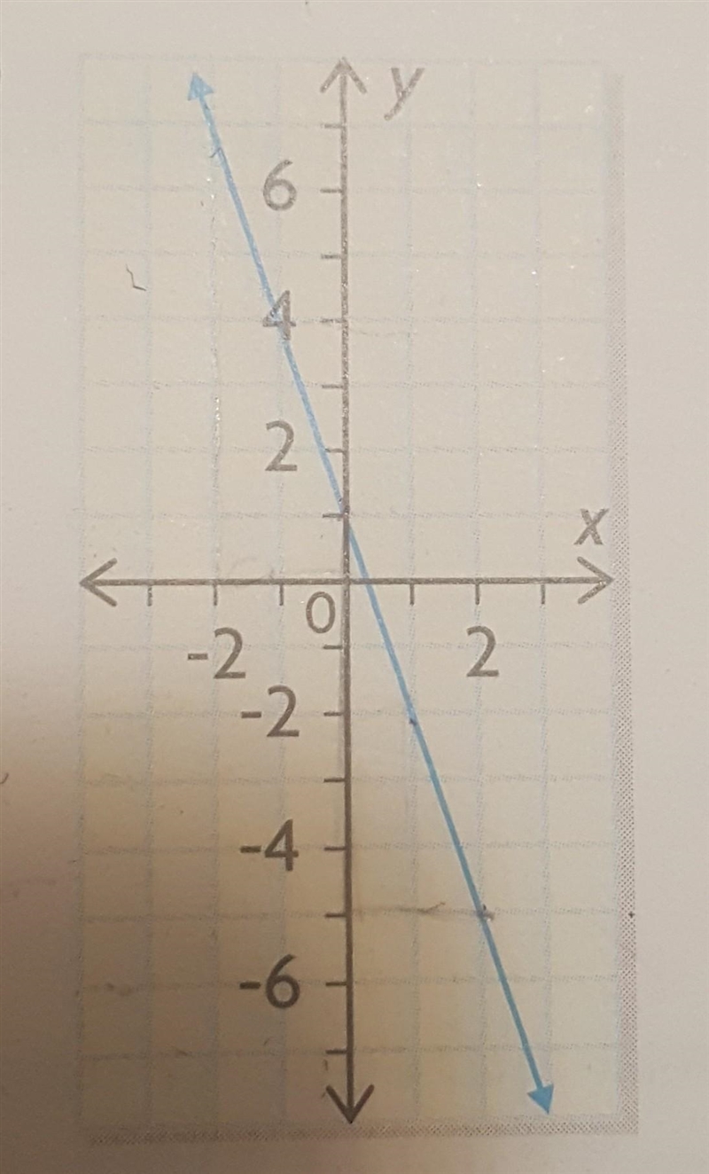 What is the slope? ​-example-1