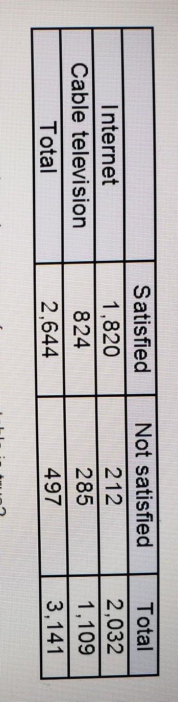 An Internet and cable-television supplier surveyed a random sample of their customers-example-1