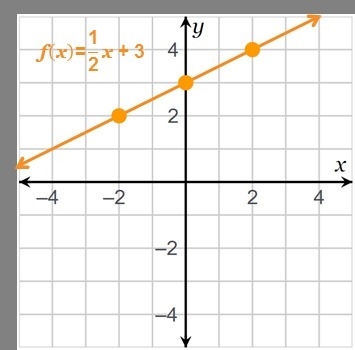 Which statements about the function f are true? Check all that apply. The domain of-example-1