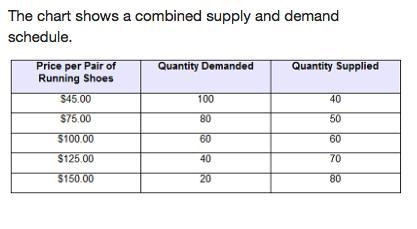 The chart shows a combined supply and demand schedule. A 3-column table has 5 rows-example-1