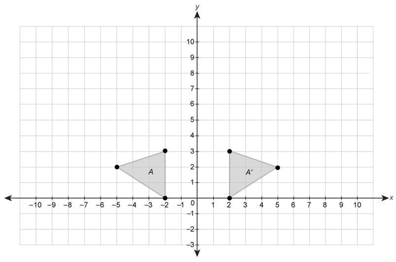 Which transformation of Figure A results in Figure A'? a reflection across the y-axis-example-1